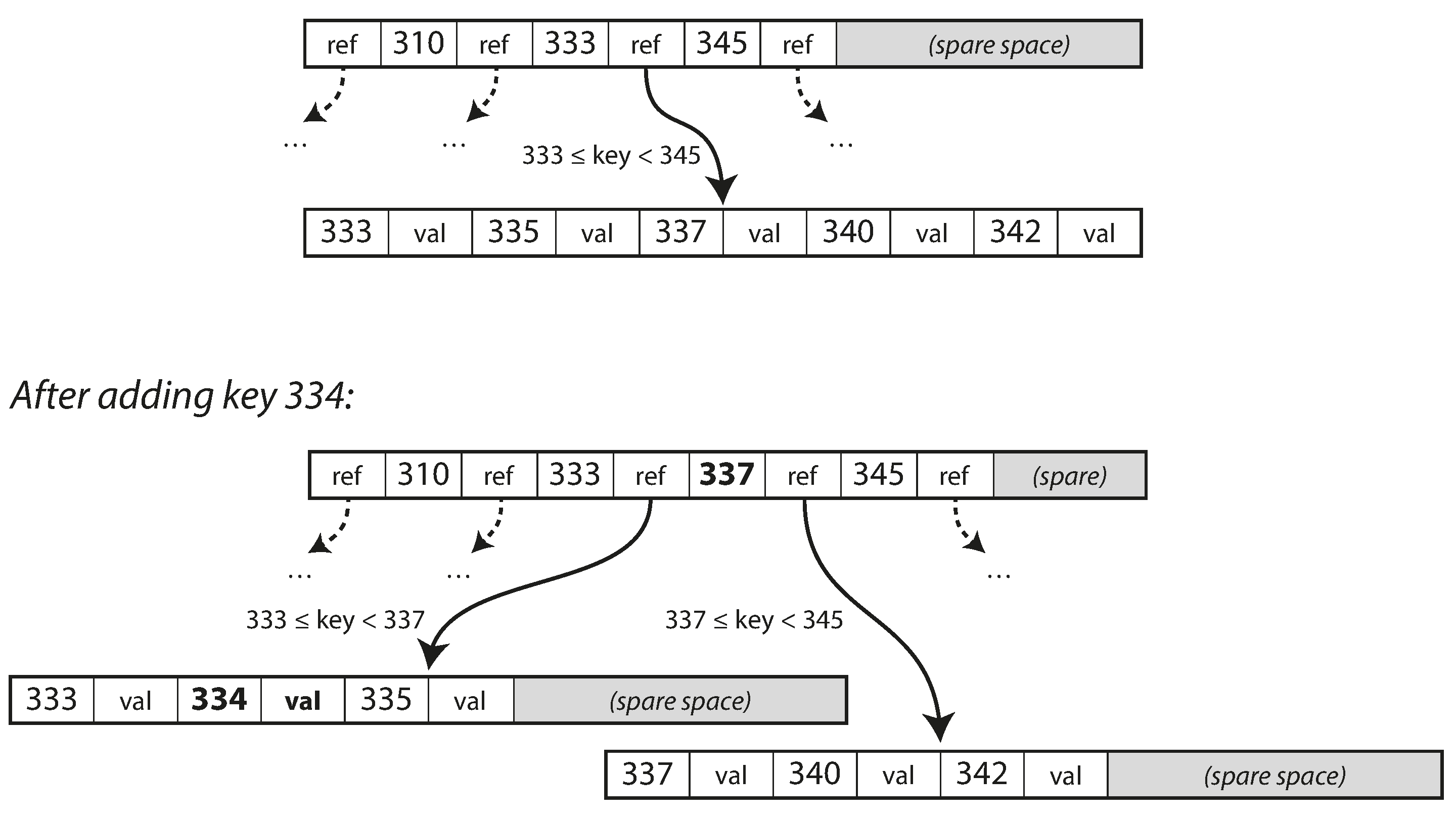 BTree add Key