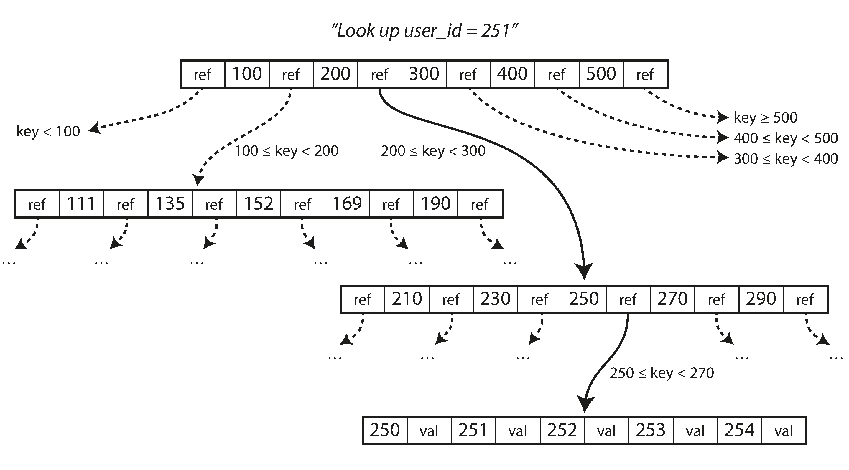 Btree Lookup