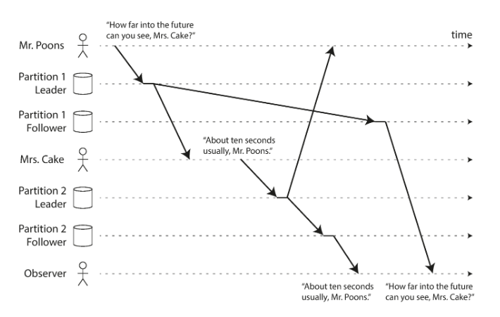 Consistent prefix read