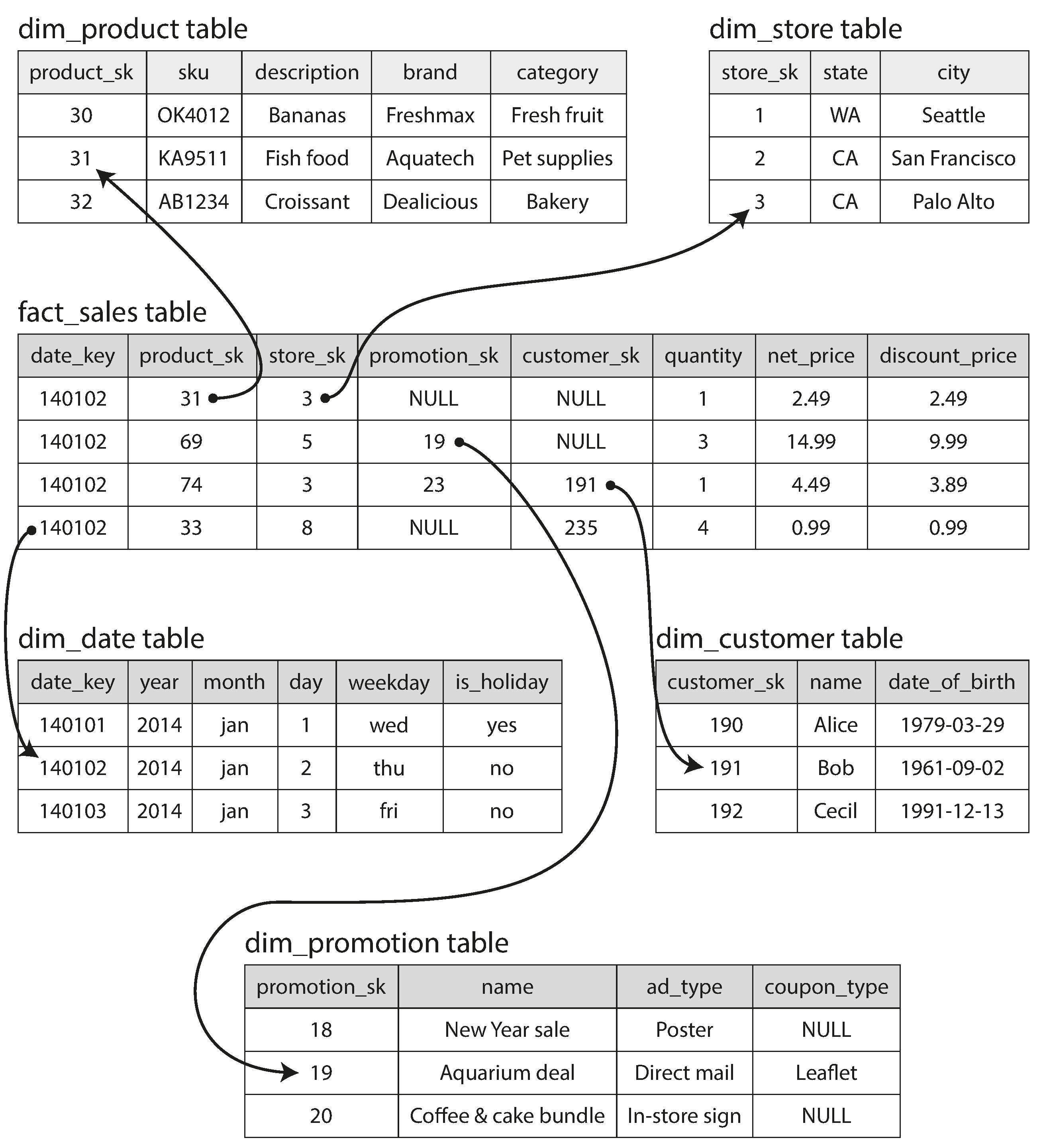 Data Warehouse Start