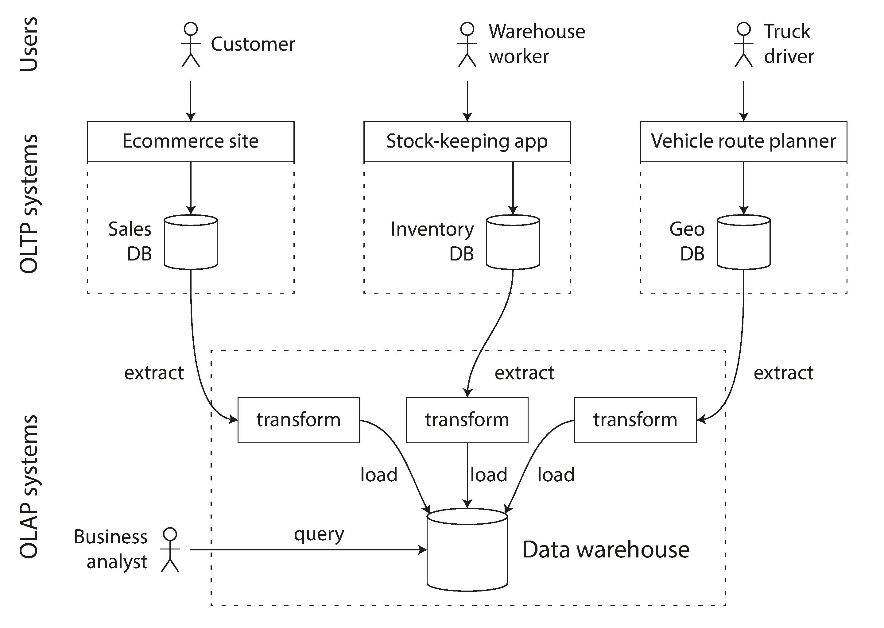 Data Warehouse Streaming