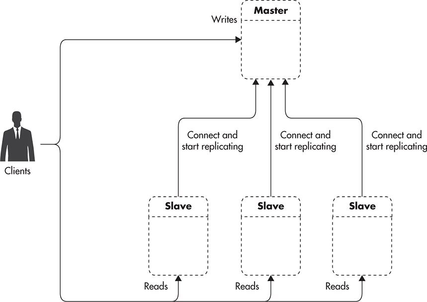 Replication