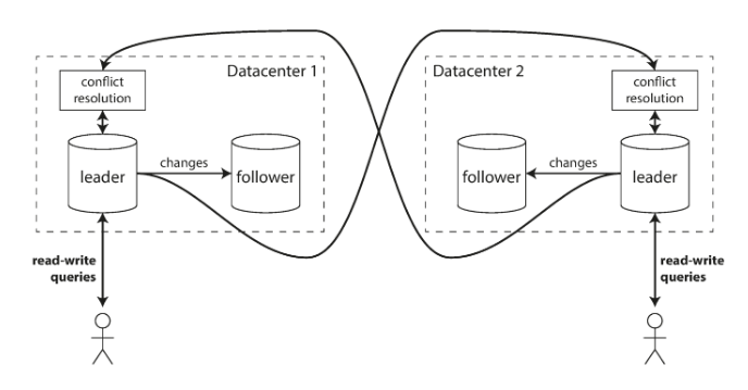 Multi Leader Replication