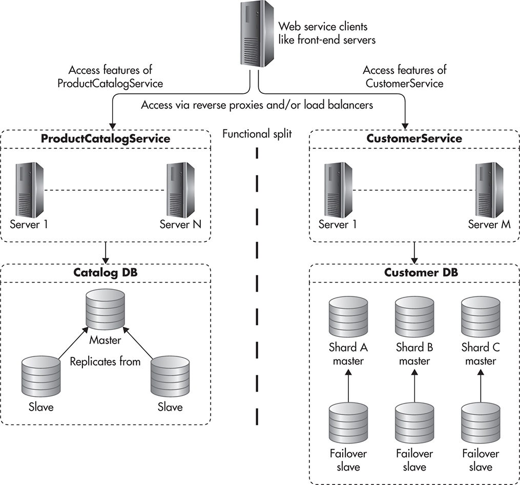 Replication and Sharing