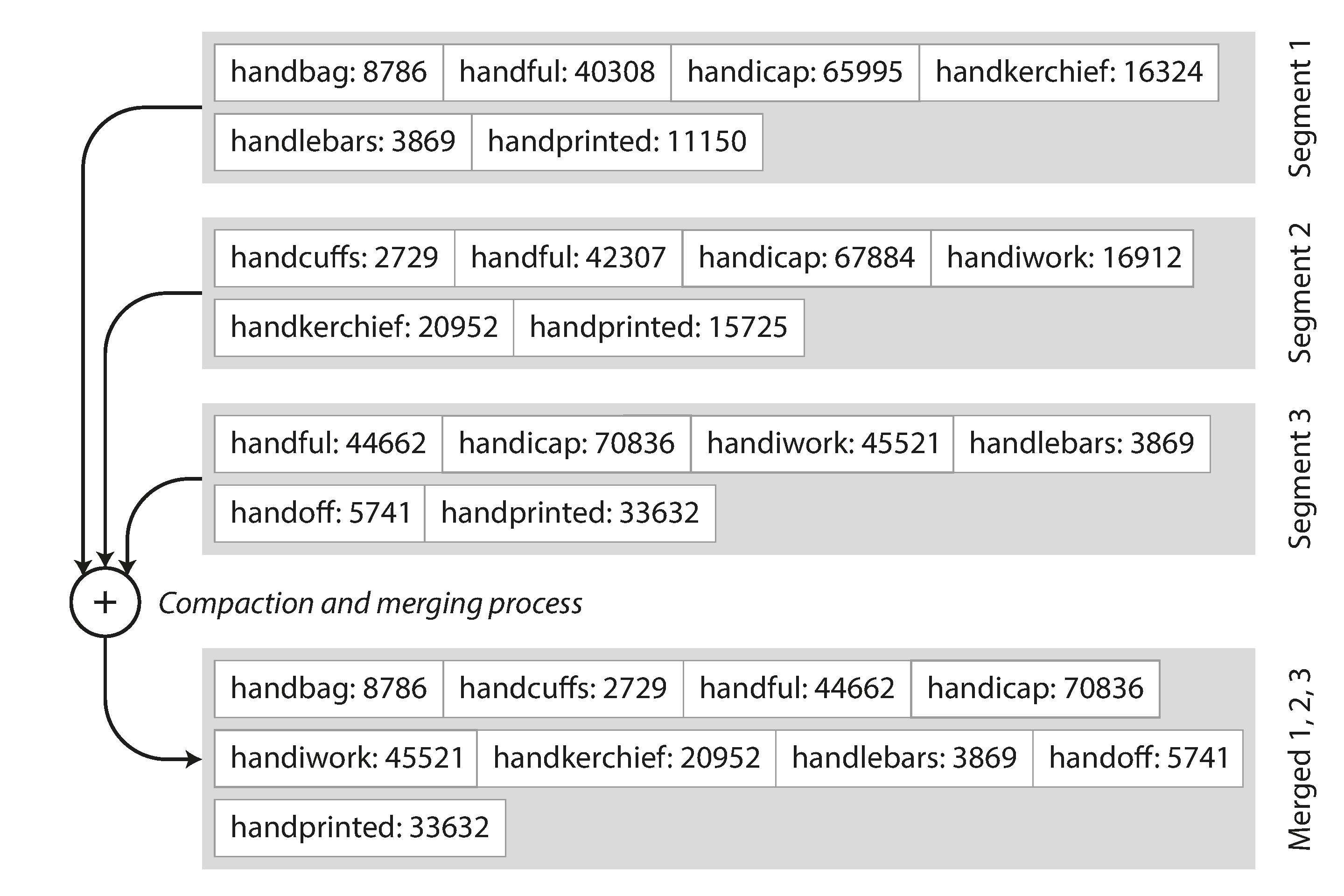 SSTable Merge segments