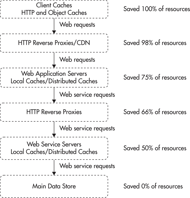 Cache High Up in the Stack