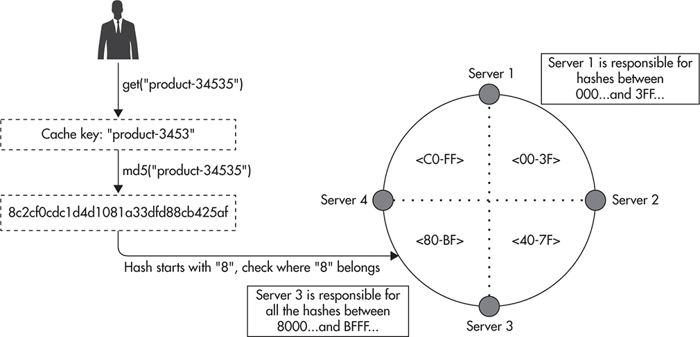 Keys Partitioning