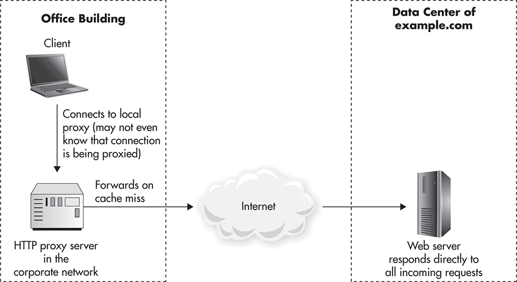 Caching Proxy