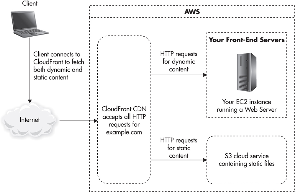 CDN AWS