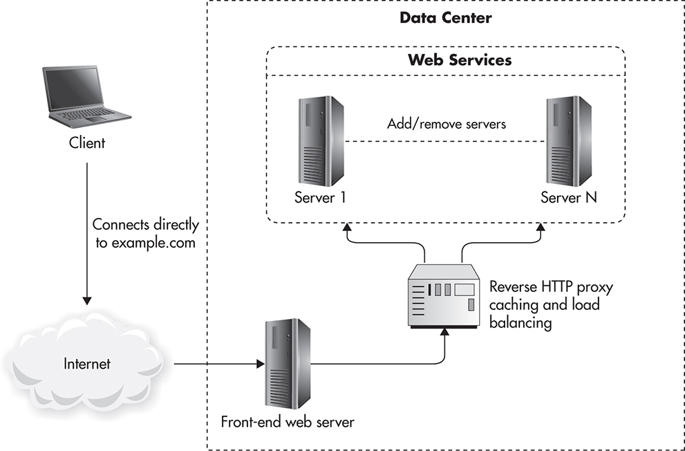 Private Reverse Proxy