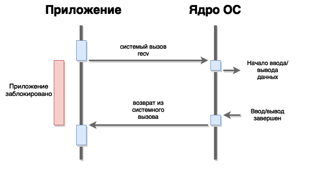 Блокирующий ввод-вывод