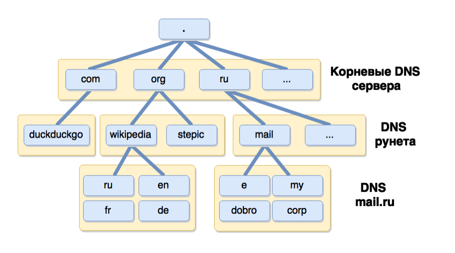 DNS Hierarhy