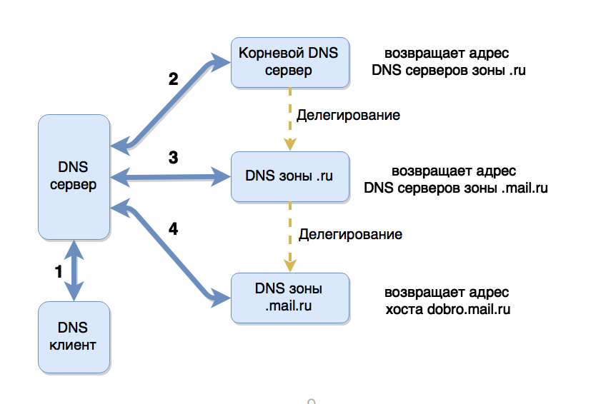 DNS resolution