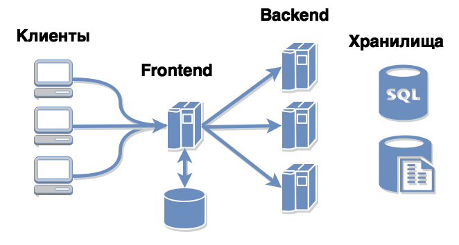 Frontend Backend