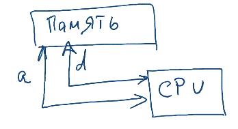 CPU Memory