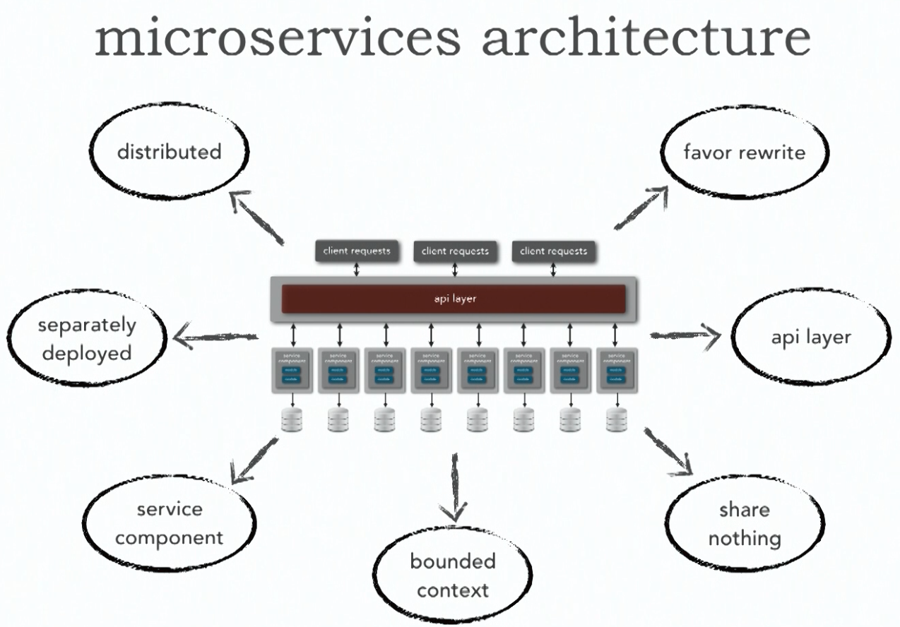 Microservices architecture