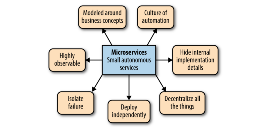 Microservices principles