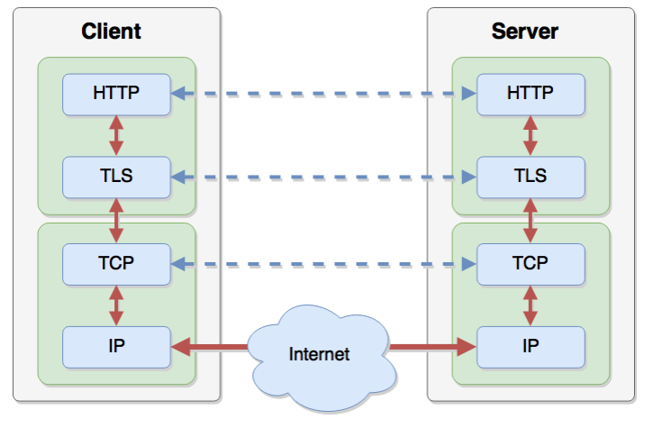 Network Protocol Stack