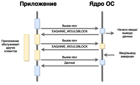 Неблокирующий ввод-вывод