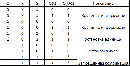 Таблица истинности синхронного RS триггера