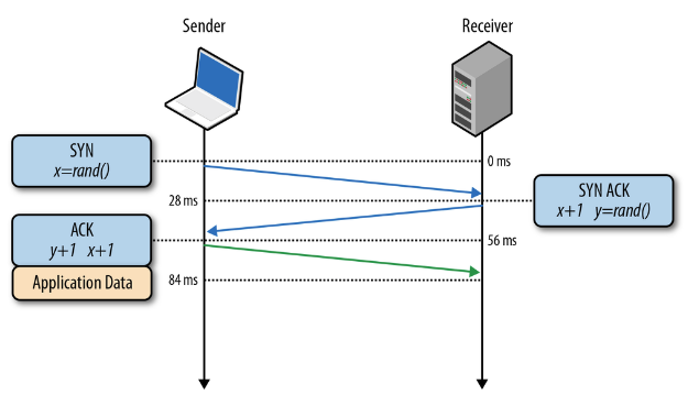 TCP handshake