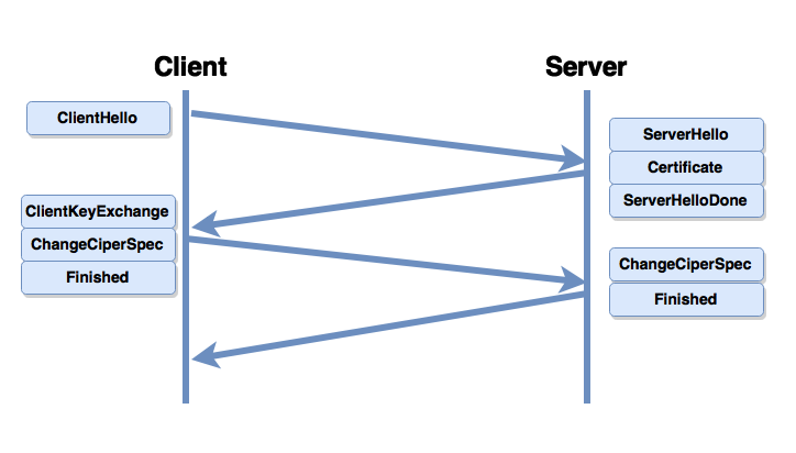 TLS handshake