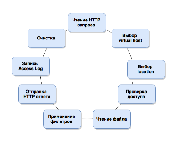 Цикл обработки запроса