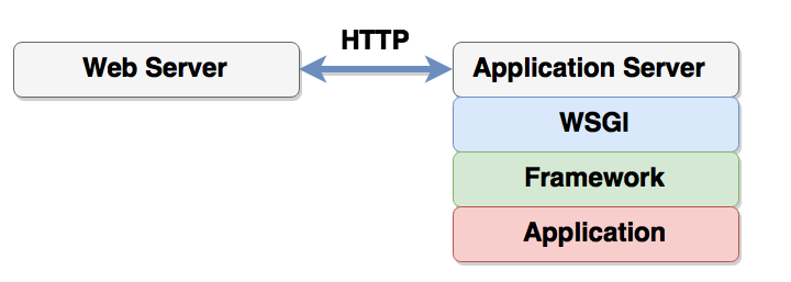 Web Server - WSGI