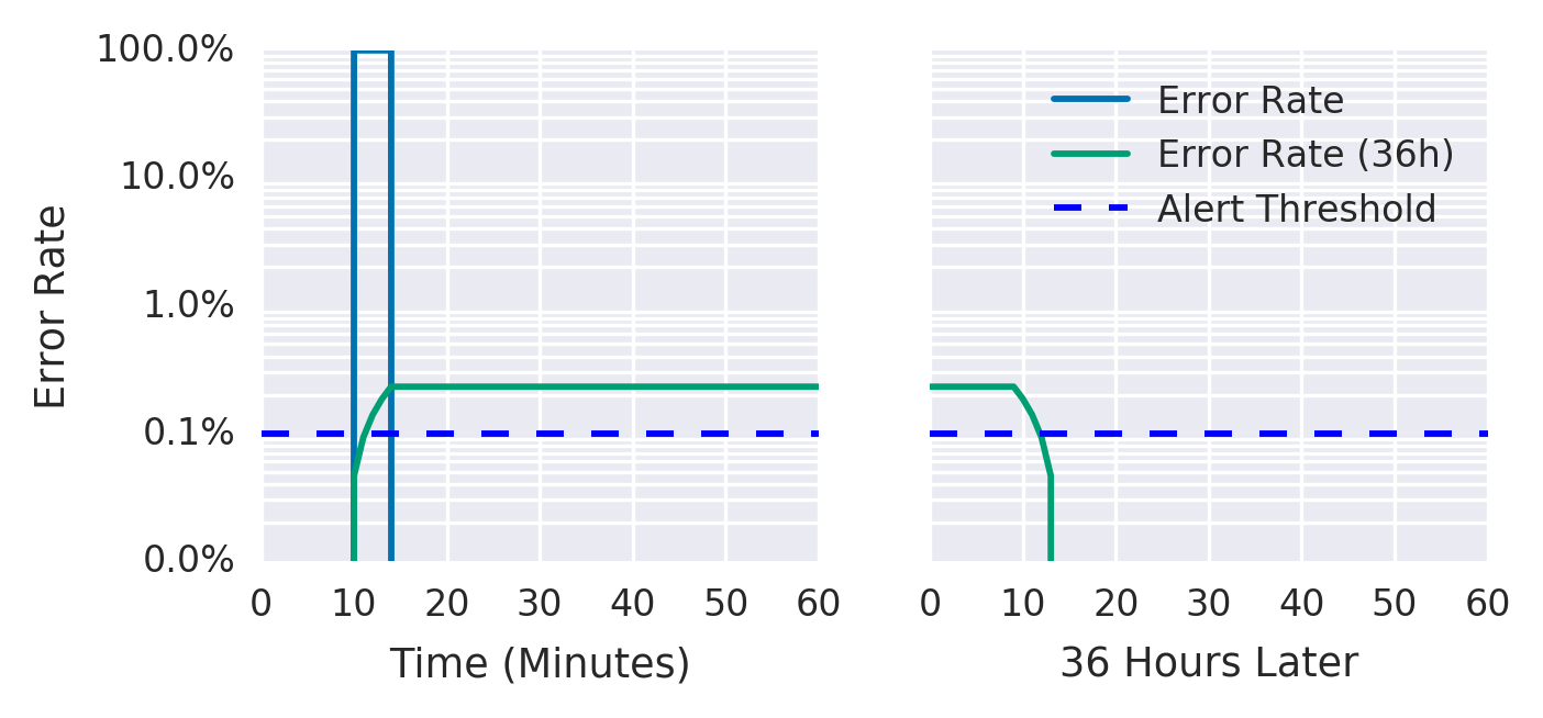 Alert long window Threshold