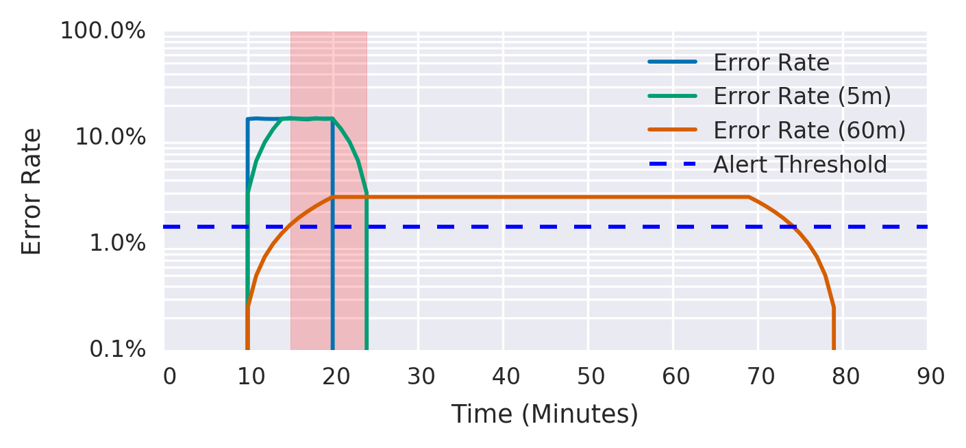 Alert multiple Burn Rates