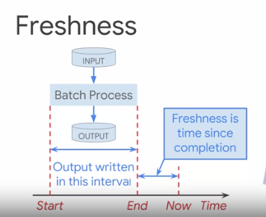 Fresshness of batch processing workload