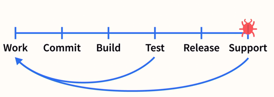 feedback loop