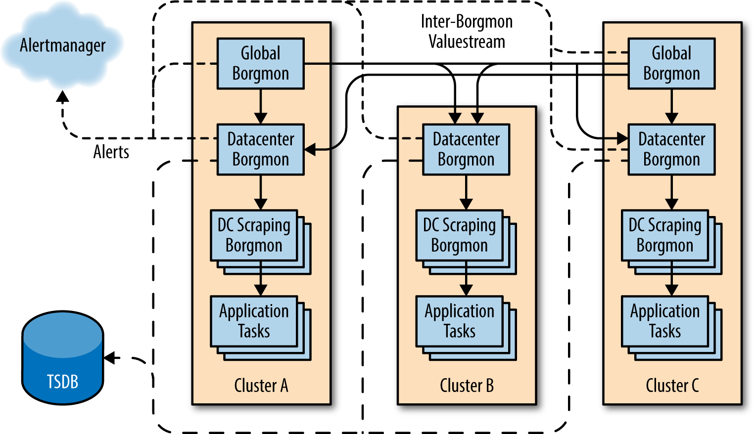 Global monitoring