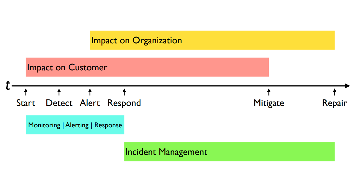 Incident Response Timeline