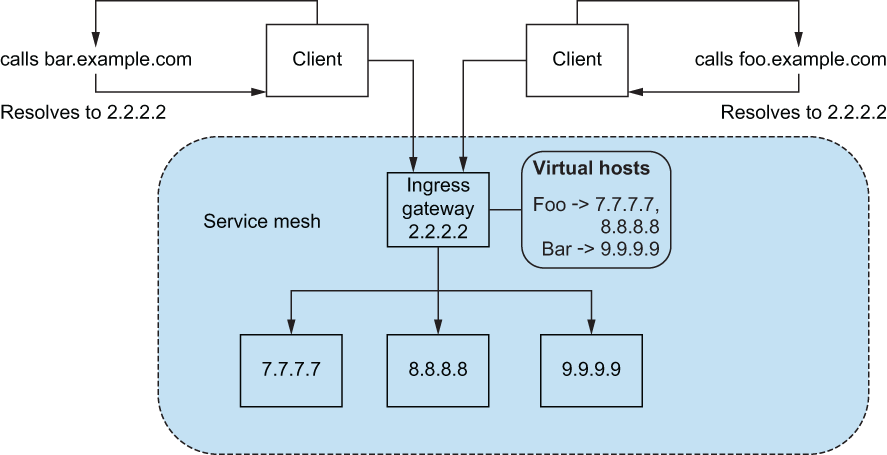 ingress gateway