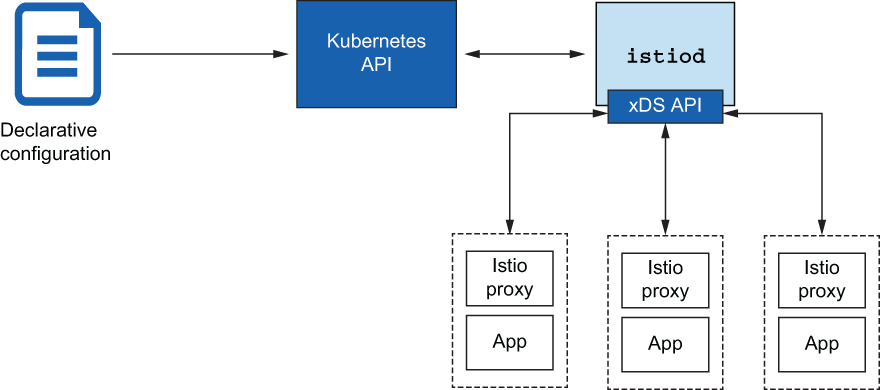 istio contorl plane