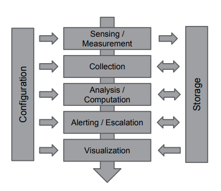 Monitoring Scheme