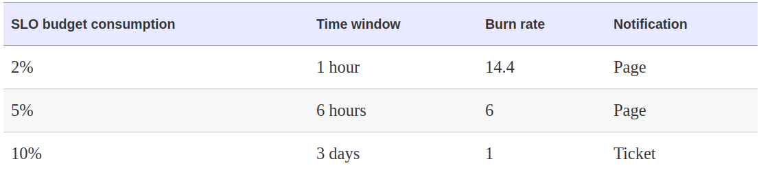 Multiple burn rates