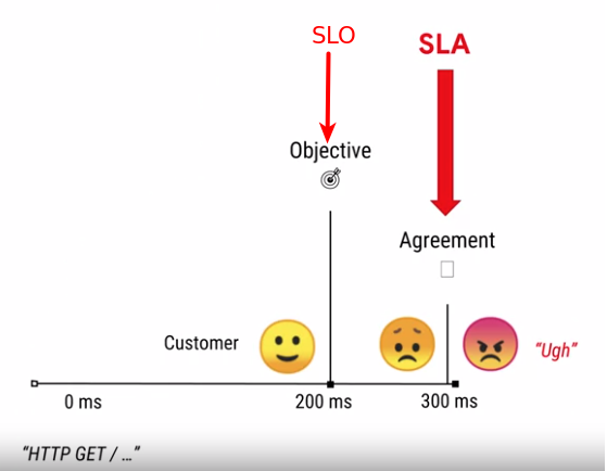 SLA vs SLO